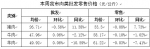 【分析】近期我市生活必需品市场价格走势分析 - 商务之窗