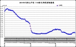 10月份第4周畜产品和饲料集贸市场价格情况 - 农业厅