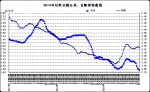 10月份第4周畜产品和饲料集贸市场价格情况 - 农业厅