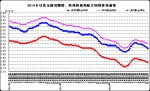 10月份第4周畜产品和饲料集贸市场价格情况 - 农业厅