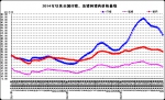 10月份第3周畜产品和饲料集贸市场价格情况 - 农业厅