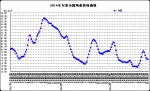 10月份第3周畜产品和饲料集贸市场价格情况 - 农业厅