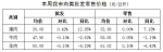 【分析】近期我市生活必需品市场价格走势分析 - 商务之窗