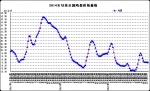 11月份第2周畜产品和饲料集贸市场价格情况 - 农业厅