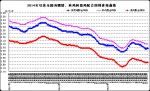 11月份第2周畜产品和饲料集贸市场价格情况 - 农业厅