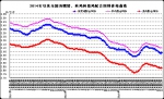 11月份第1周畜产品和饲料集贸市场价格情况 - 农业厅