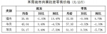 【分析】近期我市生活必需品市场价格走势分析 - 商务之窗