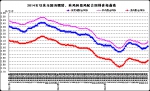 12月份第1周畜产品和饲料集贸市场价格情况 - 农业厅