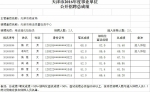 2016年天津市粮油质量检测中心公开招聘总成绩查询及进入体检相关事项 - 粮食局