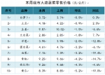 【分析】近期我市生活必需品市场价格走势分析 - 商务之窗