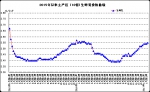 1月份第4周畜产品和饲料集贸市场价格情况 - 农业厅