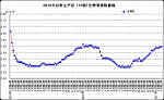 2月份第1周畜产品和饲料集贸市场价格情况 - 农业厅