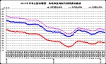 2月份第1周畜产品和饲料集贸市场价格情况 - 农业厅