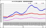 2月份第3周畜产品和饲料集贸市场价格情况 - 农业厅