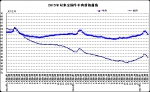 2月份第3周畜产品和饲料集贸市场价格情况 - 农业厅