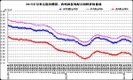 2月份第3周畜产品和饲料集贸市场价格情况 - 农业厅