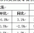 【分析】近期我市生活必需品市场价格走势分析 - 商务之窗