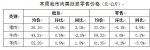 【分析】近期我市生活必需品市场价格走势分析 - 商务之窗