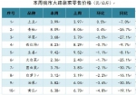 【分析】近期我市生活必需品市场价格走势分析 - 商务之窗