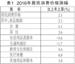 2016年天津市生产总值增9.0% 第三产业增长最快 - 北方网
