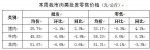 【分析】近期我市生活必需品市场价格走势分析 - 商务之窗