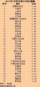 31省份2月份CPI涨幅均回落 三地CPI出现负增长 - 商务之窗