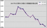 2017年2月天然橡胶市场动态 - 农业厅