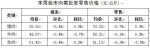 【分析】近期我市生活必需品市场价格走势分析 - 商务之窗