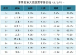 【分析】近期我市生活必需品市场价格走势分析 - 商务之窗