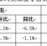 【分析】近期我市生活必需品市场价格走势分析 - 商务之窗