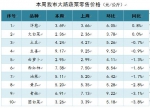 【分析】近期我市生活必需品市场价格走势分析 - 商务之窗