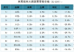 【分析】近期我市生活必需品市场价格走势分析 - 商务之窗