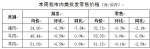 【分析】近期我市生活必需品市场价格走势分析 - 商务之窗