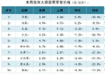 【分析】近期我市生活必需品市场价格走势分析 - 商务之窗