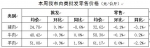 【分析】近期我市生活必需品市场价格走势分析 - 商务之窗