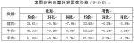 【分析】近期我市生活必需品市场价格走势分析 - 商务之窗