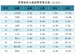 【分析】近期我市生活必需品市场价格走势分析 - 商务之窗