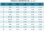 【分析】近期我市生活必需品市场价格走势分析 - 商务之窗