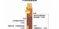 中国高层住宅近一半没有自动消防设施！ - 消防网