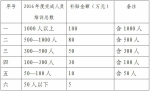 天津市2017年度中央外经贸发展专项资金及市外经贸发展资金支持承接国际服务外包业务发展项目申报指南 - 商务之窗