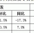 【分析】近期我市生活必需品市场价格走势分析 - 商务之窗