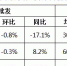 【分析】近期我市生活必需品市场价格走势分析 - 商务之窗