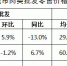 【分析】近期我市生活必需品市场价格走势分析 - 商务之窗