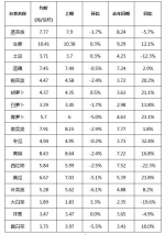 【分析】近期我市生活必需品市场价格走势分析 - 商务之窗