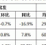 【分析】近期我市生活必需品市场价格走势分析 - 商务之窗