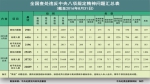 2016年8月全国查处违反中央八项规定精神问题2901起 - 纪检监察局