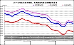 9月份第3周畜产品和饲料集贸市场价格情况 - 农业厅