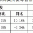 【分析】近期我市生活必需品市场价格走势分析 - 商务之窗