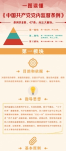 一图读懂《中国共产党党内监督条例》 - 纪检监察局