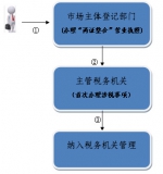 个体工商户“两证整合”涉税办理流程 - 国家税务局